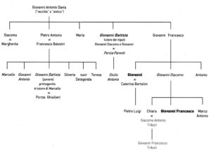 Stralcio dell'albero genealogico della famiglia Davia